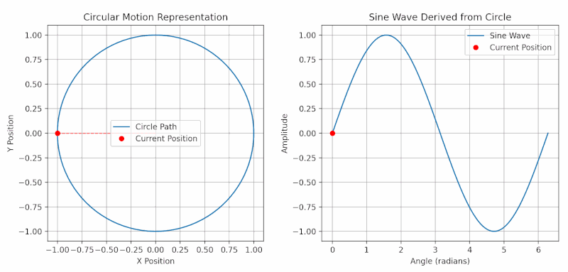Animation: Relationship between a circle and a sine wave, illustrating phase